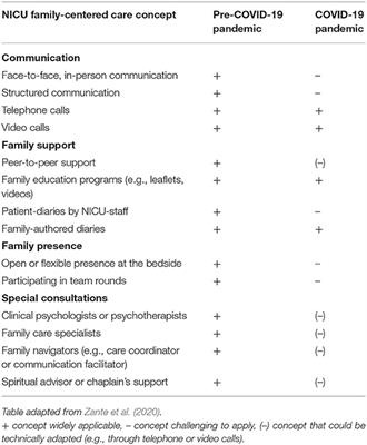 The Collateral Impact of COVID-19 Emergency on Neonatal Intensive Care Units and Family-Centered Care: Challenges and Opportunities